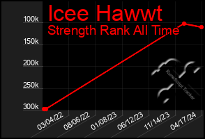 Total Graph of Icee Hawwt