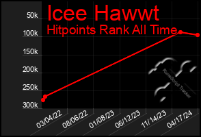 Total Graph of Icee Hawwt