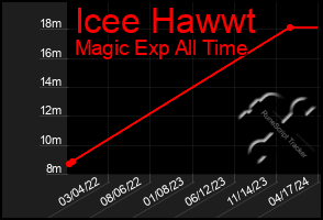 Total Graph of Icee Hawwt