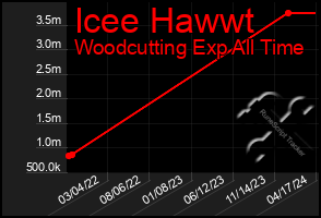 Total Graph of Icee Hawwt