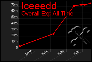 Total Graph of Iceeedd