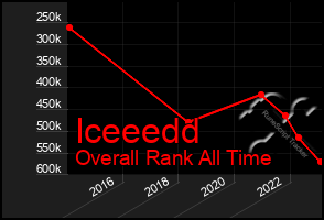 Total Graph of Iceeedd