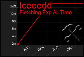 Total Graph of Iceeedd