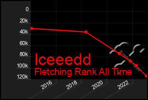 Total Graph of Iceeedd