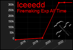 Total Graph of Iceeedd