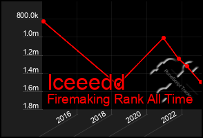 Total Graph of Iceeedd