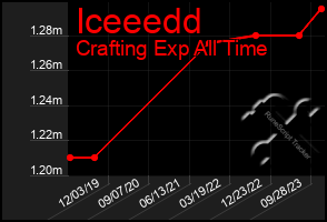 Total Graph of Iceeedd