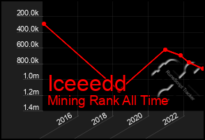 Total Graph of Iceeedd