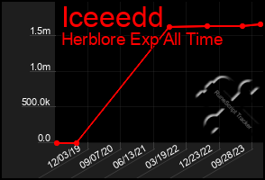 Total Graph of Iceeedd