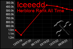 Total Graph of Iceeedd