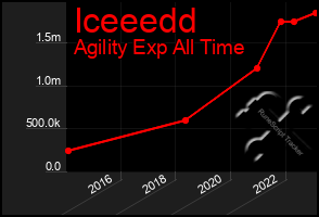 Total Graph of Iceeedd