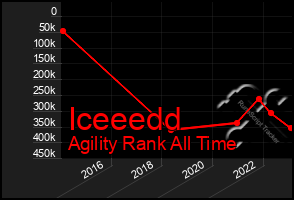 Total Graph of Iceeedd