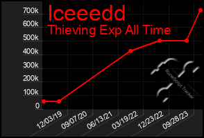 Total Graph of Iceeedd