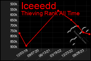 Total Graph of Iceeedd