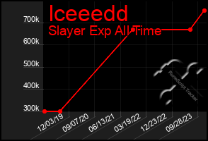 Total Graph of Iceeedd