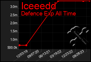 Total Graph of Iceeedd