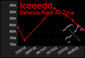 Total Graph of Iceeedd