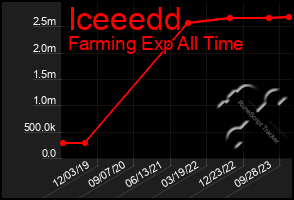 Total Graph of Iceeedd