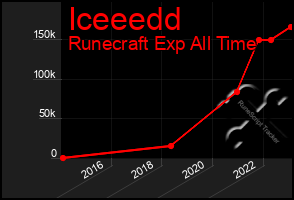 Total Graph of Iceeedd