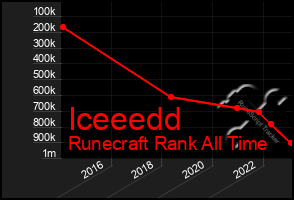 Total Graph of Iceeedd