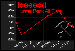 Total Graph of Iceeedd