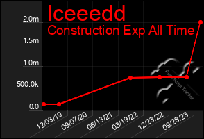 Total Graph of Iceeedd