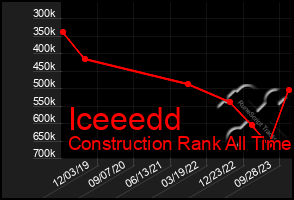 Total Graph of Iceeedd