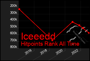 Total Graph of Iceeedd