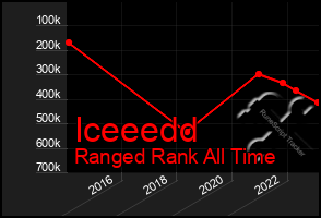 Total Graph of Iceeedd