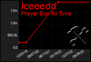 Total Graph of Iceeedd