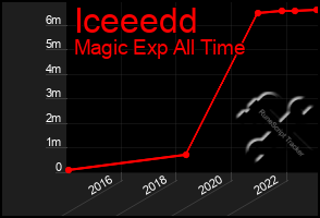 Total Graph of Iceeedd