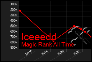 Total Graph of Iceeedd