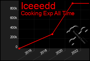 Total Graph of Iceeedd