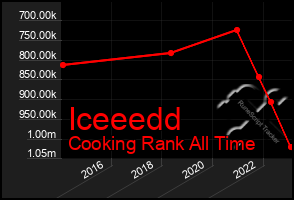 Total Graph of Iceeedd