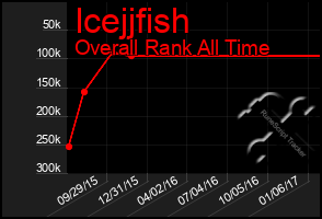 Total Graph of Icejjfish