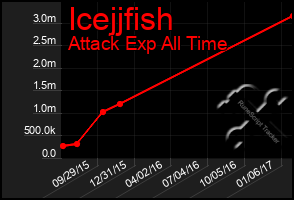 Total Graph of Icejjfish