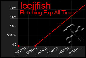 Total Graph of Icejjfish