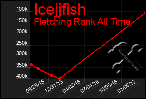 Total Graph of Icejjfish