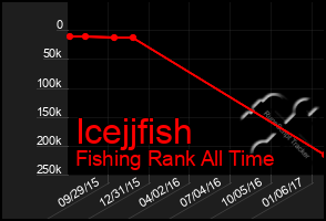 Total Graph of Icejjfish