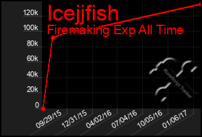 Total Graph of Icejjfish