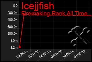 Total Graph of Icejjfish