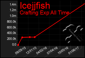 Total Graph of Icejjfish