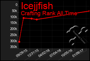 Total Graph of Icejjfish