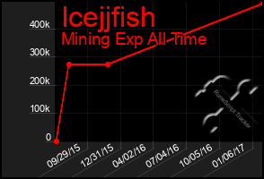 Total Graph of Icejjfish