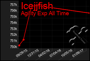 Total Graph of Icejjfish