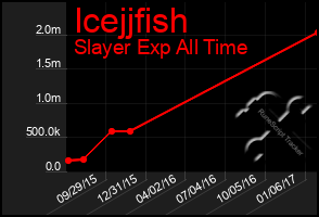 Total Graph of Icejjfish