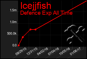 Total Graph of Icejjfish