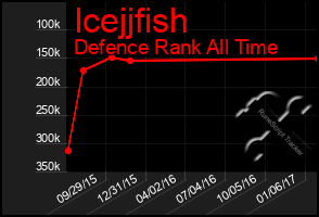 Total Graph of Icejjfish