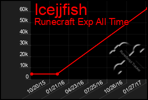 Total Graph of Icejjfish