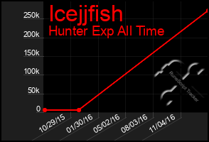 Total Graph of Icejjfish